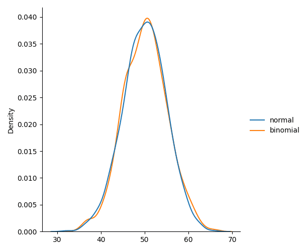 bionominal distribution 