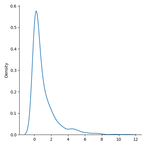 bionominal distribution 