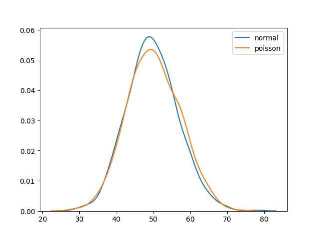 bionominal distribution 