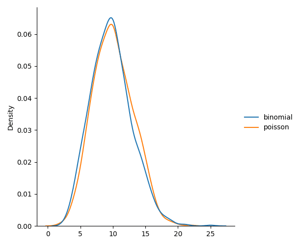 bionominal distribution 
